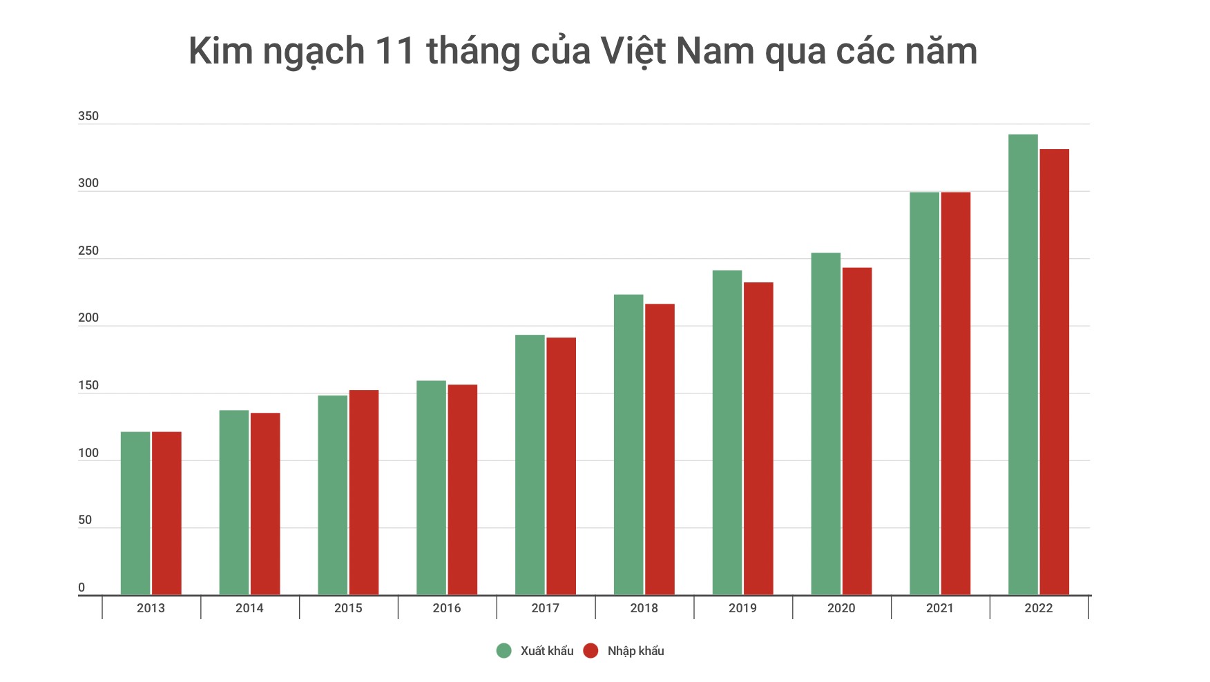 Kim ngạch 11 tháng của Việt Nam qua các năm. Đồ hoạ: Đức Mạnh