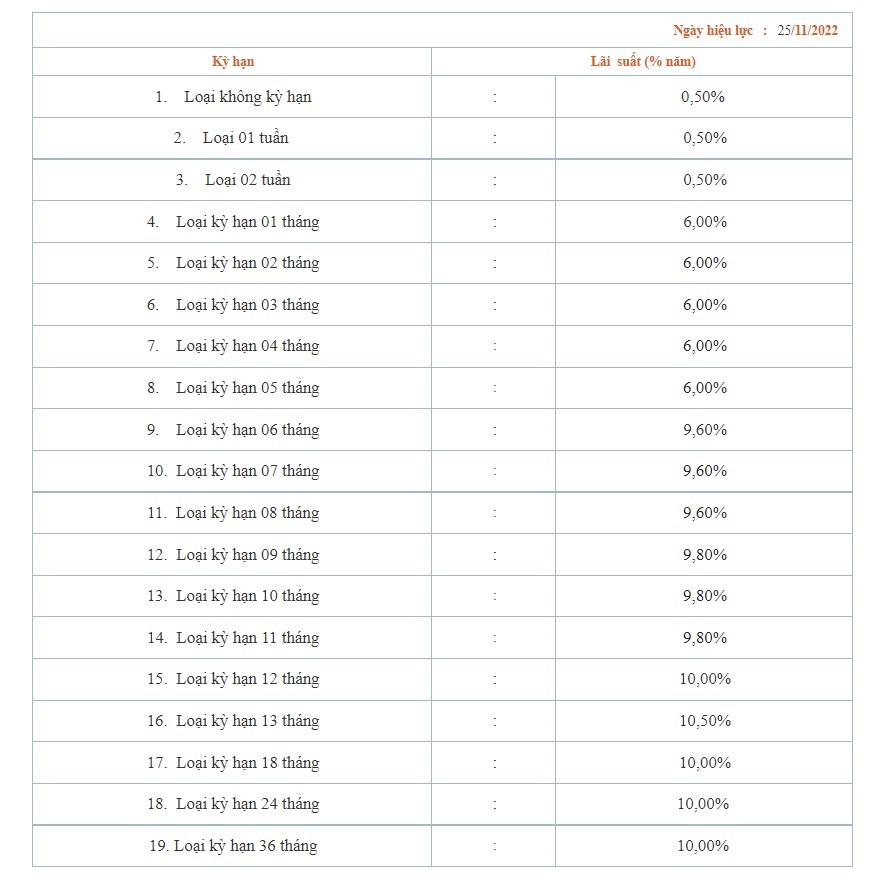 Lãi suất tiền gửi tiết kiệm của cá nhân tại SaigonBank. Ảnh chụp màn hình sáng 29.11.