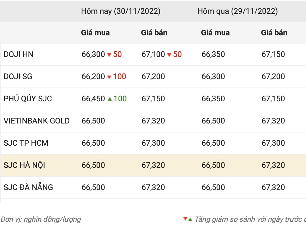 Giá vàng trong ngước kết phiên 30.11. Nguồn: Công ty CP Dịch vụ trực tuyến Rồng Việt VDOS.