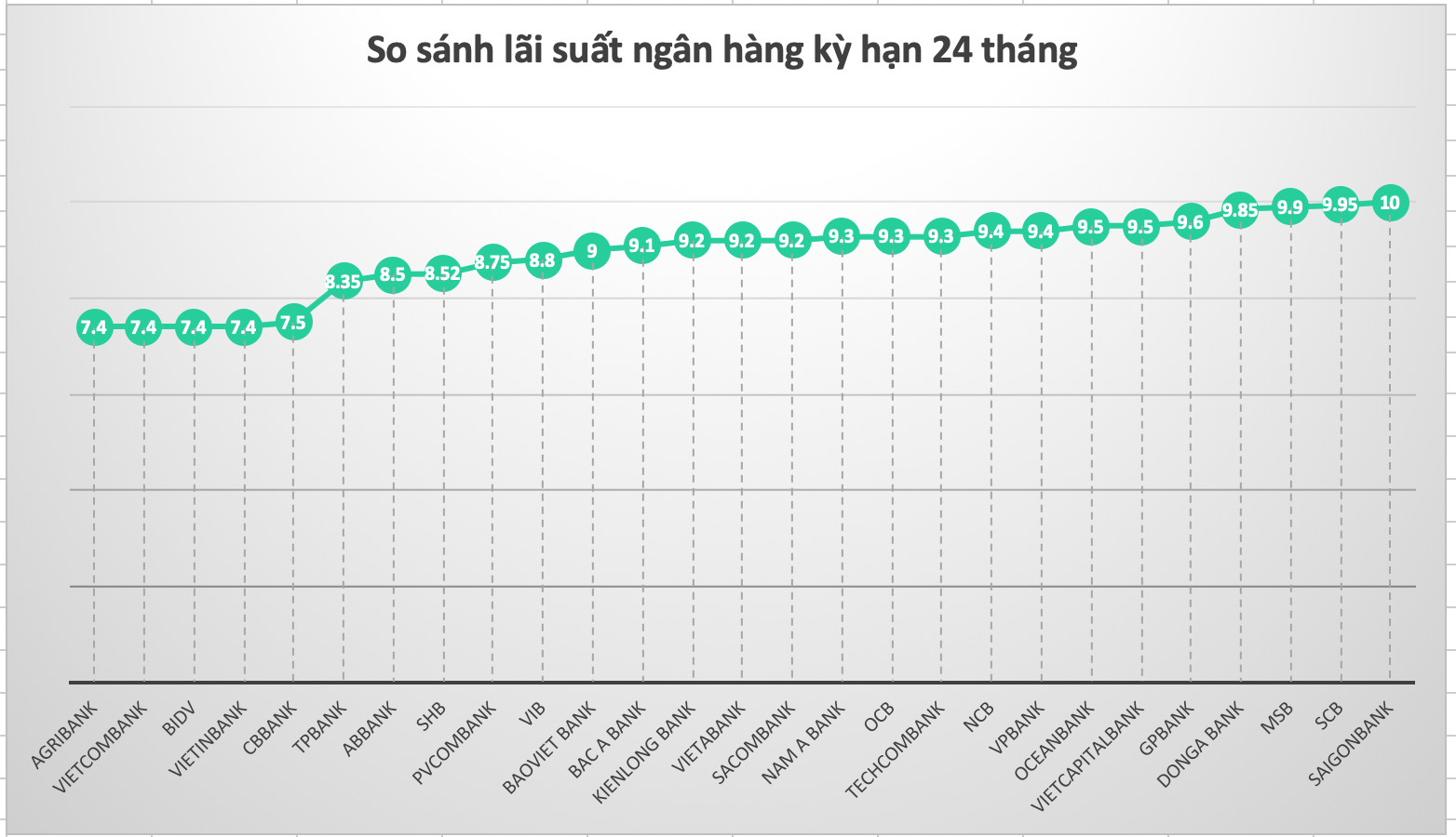 So sánh lãi suất ngân hàng cao nhất ở kỳ hạn 24 tháng. Biểu đồ: Trà My