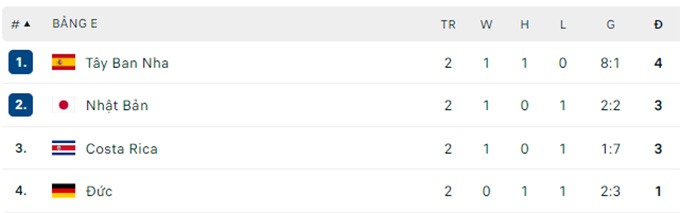 Tuyển Đức đang đứng cuối bảng sau 2 lượt trận đầu tiên của bảng E. Ảnh: Chụp màn hình