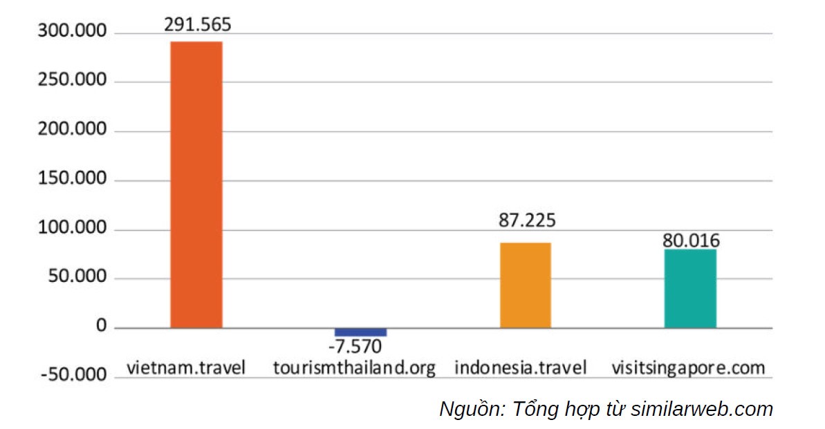 Mức độ tăng hạng của website chính thức của Tổng cục Du lịch Việt Nam vượt trội so với các đối thủ cạnh tranh trong khu vực.