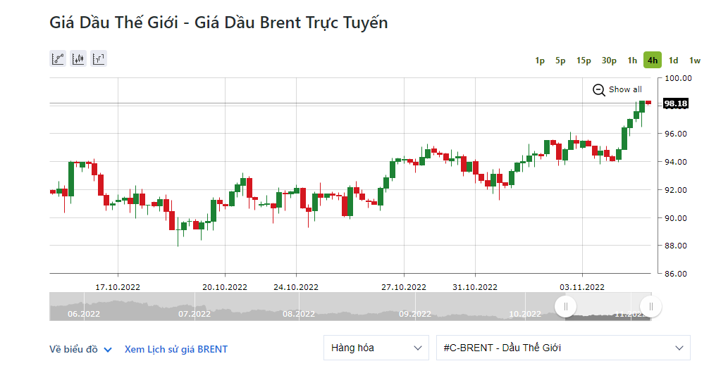 Giá dầu Brent cũng tiến 3,9 USD, tương đương 4,12% lên 98,18 USD/thùng. Ảnh: IFCMarkets.