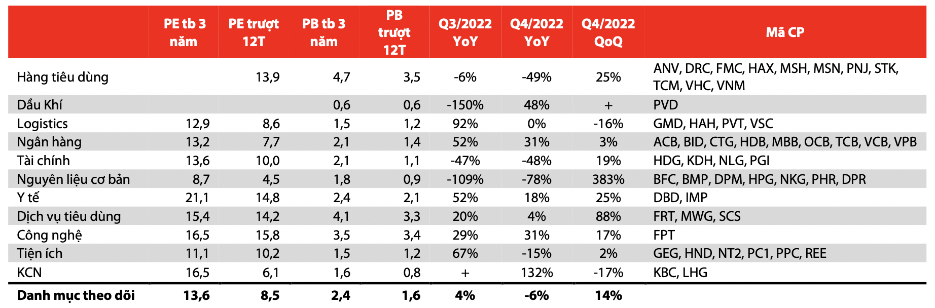 Triển vọng tăng trưởng lợi nhuận sau thuế trong quý 4/2022 theo nhóm ngành. Ảnh: VDSC Research