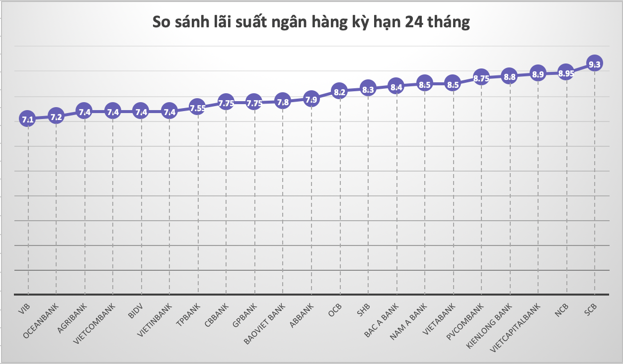 So sánh lãi suất ngân hàng cao nhất ở kỳ hạn 24 tháng