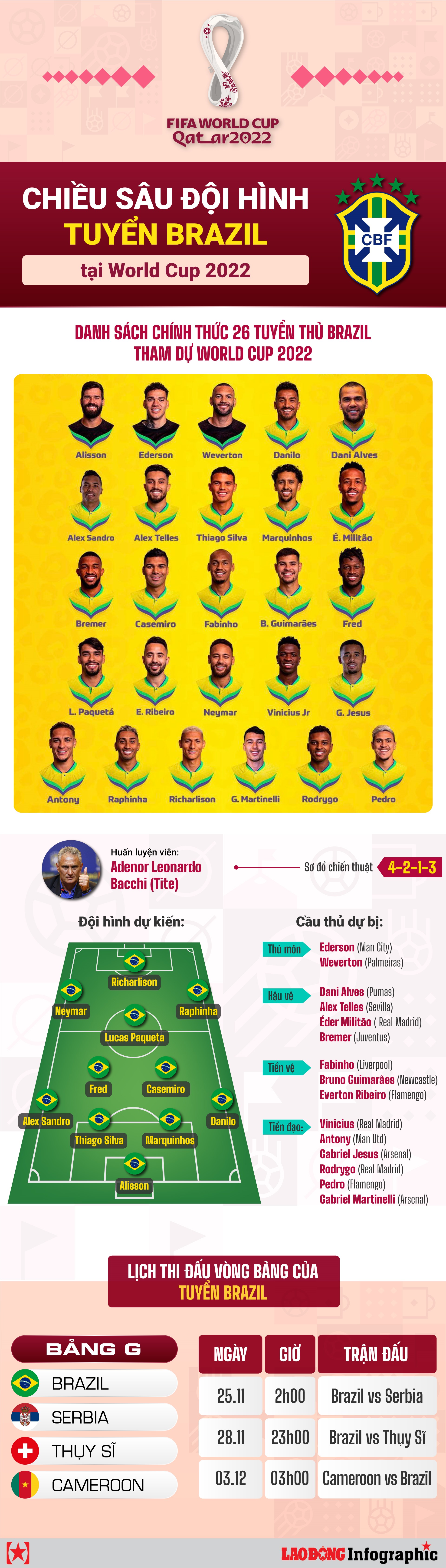 Chiều sâu đội hình toàn sao của tuyển Brazil tại World Cup 2022