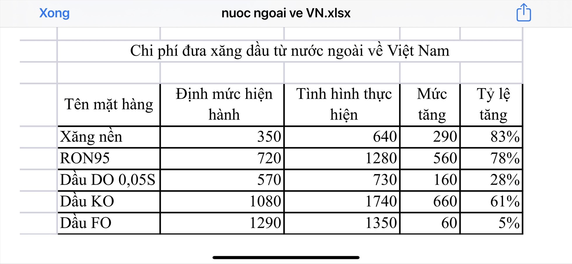 Dự kiến chi phí đưa xăng dầu về Việt Nam từ ngày 11.11. Ảnh: BTC