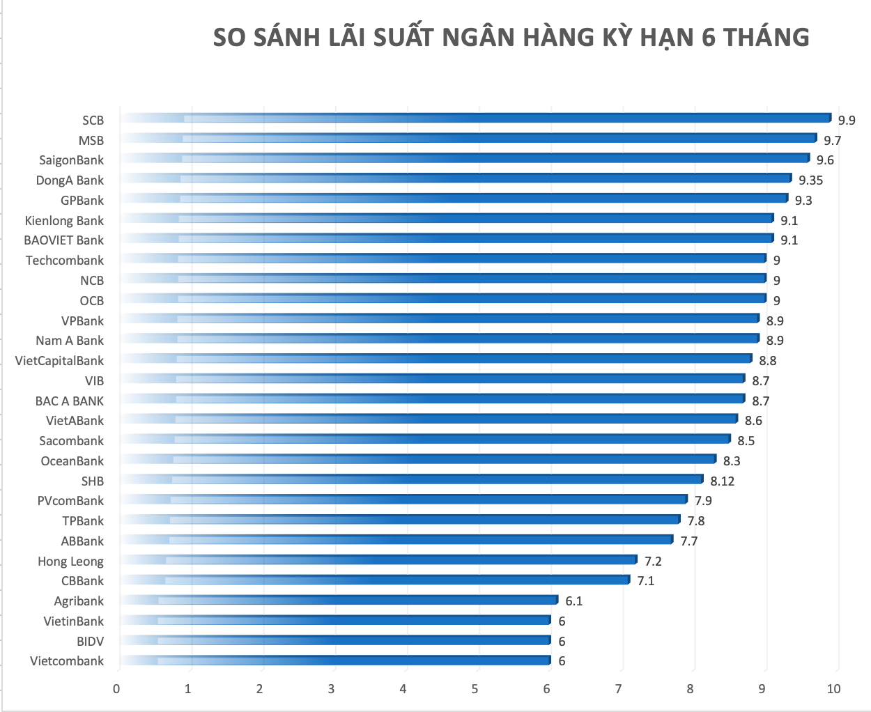 So sánh lãi suất ngân hàng cao nhất ở kỳ hạn 6 tháng. Đồ hoạ Trà My