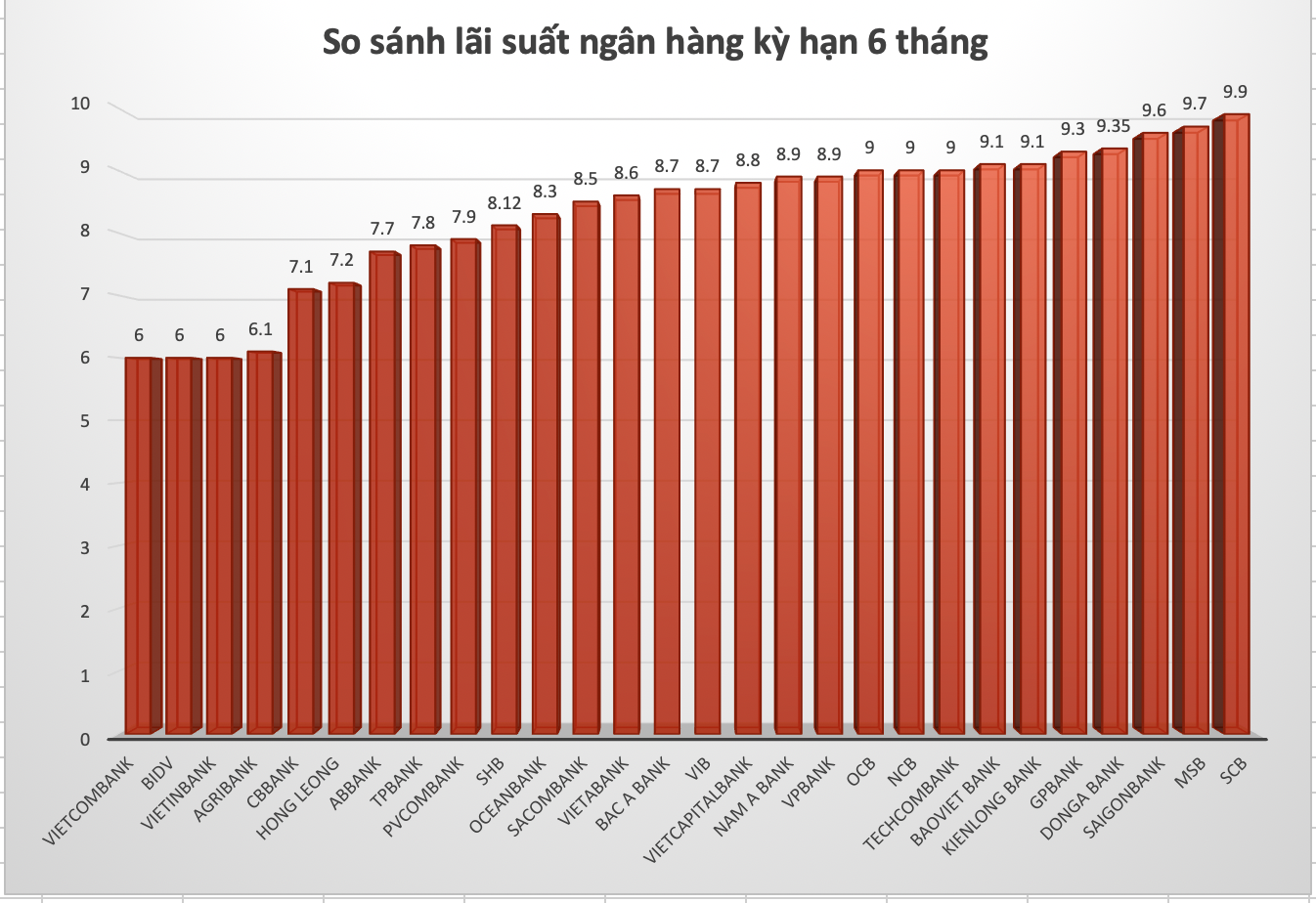 So sánh lãi suất ngân hàng cao nhất ở kỳ hạn 6 tháng. Đồ hoạ Trà My