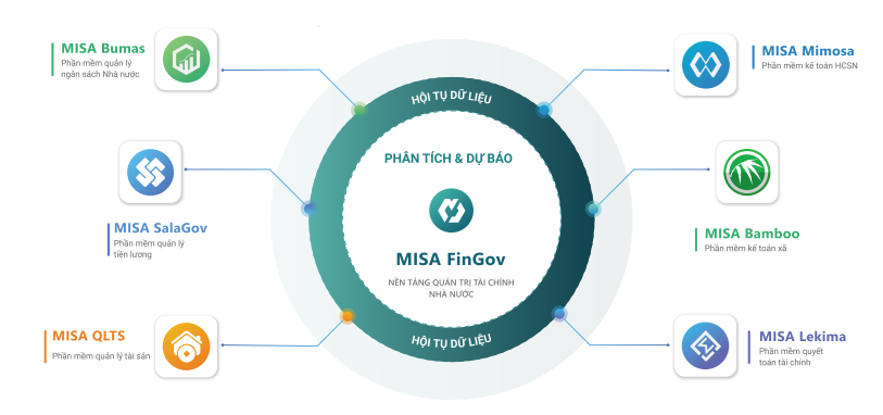 Nền tảng quản trị tài chính Nhà nước MISA FinGov giúp hội tụ 100% dữ liệu toàn ngành, toàn địa phương, tự động hóa toàn bộ việc quản lý ngân sách (Nguồn: MISA)