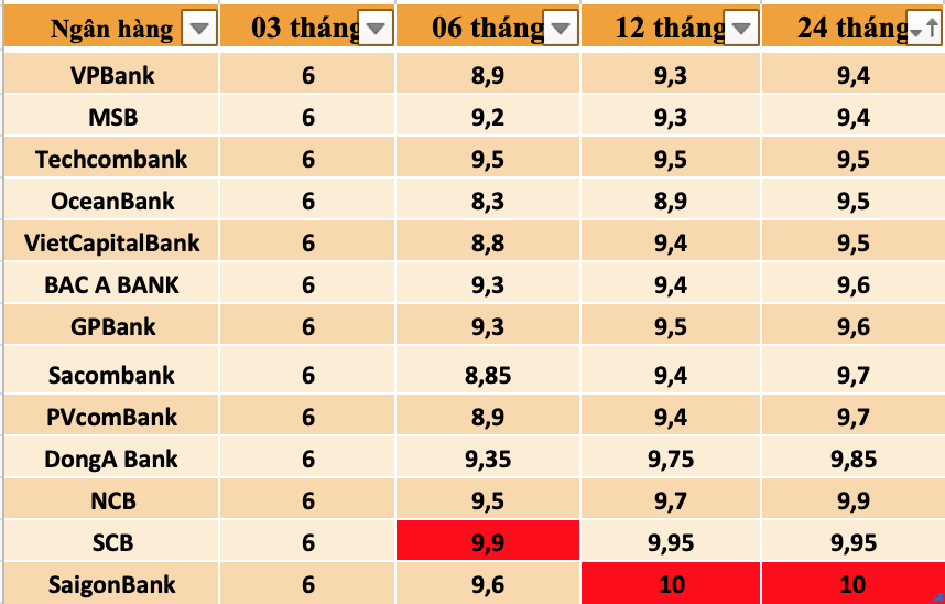 Tổng hợp các ngân hàng có lãi suất cao nhất thị trường hiện nay. Bảng: Trà My