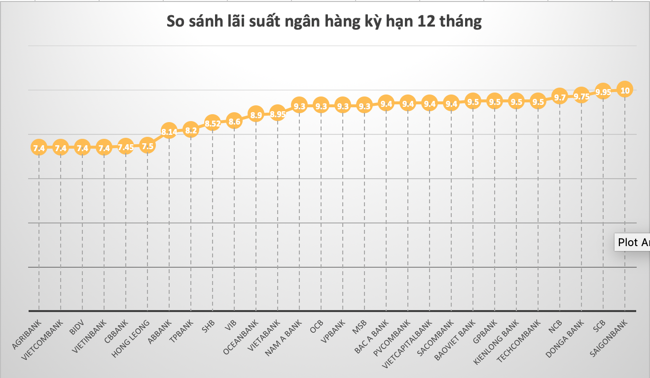 So sánh lãi suất ngân hàng cao nhất ở kỳ hạn 12 tháng. Đồ hoạ Trà My