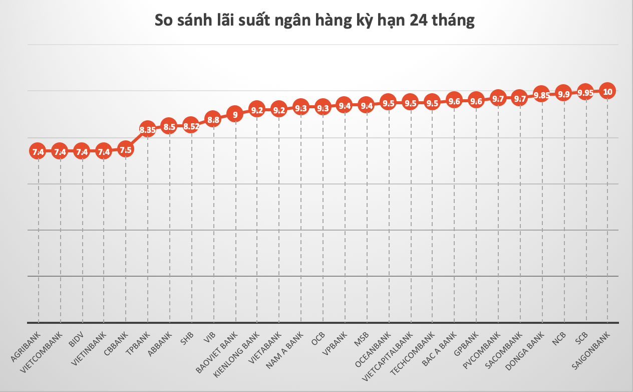 So sánh lãi suất ngân hàng cao nhất ở kỳ hạn 24 tháng. Đồ hoạ Trà My