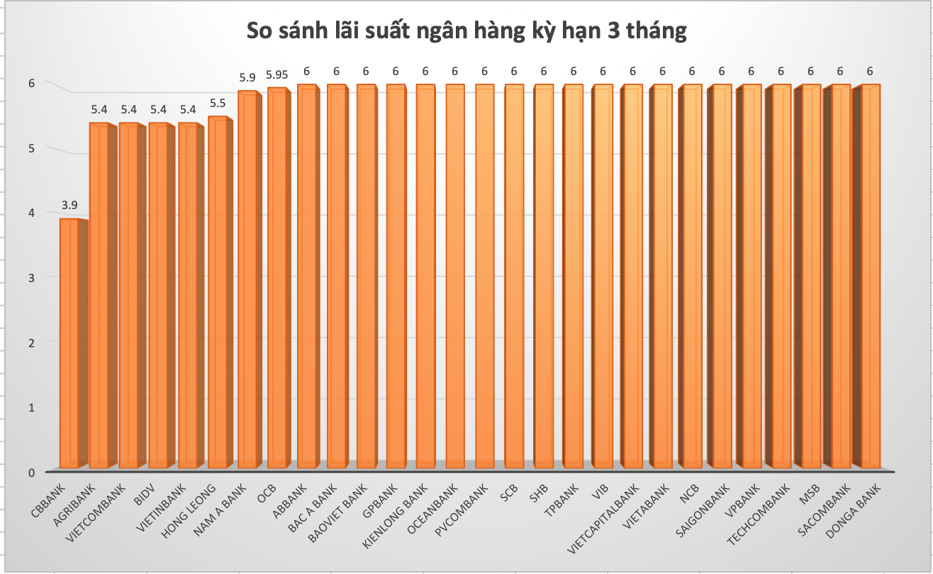 So sánh lãi suất ngân hàng cao nhất ở kỳ hạn 3 tháng. Đồ hoạ Trà My