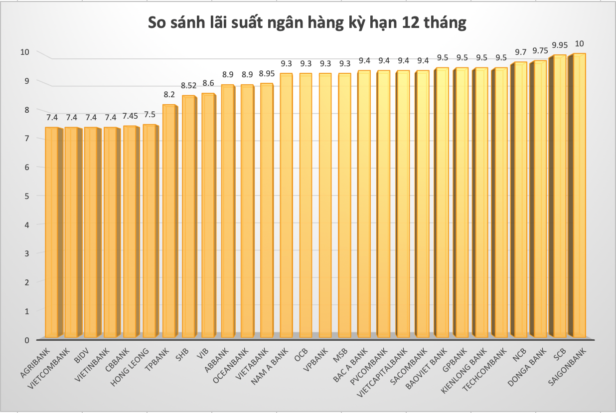 So sánh lãi suất ngân hàng cao nhất ở kỳ hạn 12 tháng. Đồ hoạ Trà My