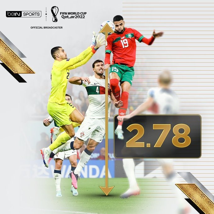 Chân sút tuyển Maroc bật cao lên đến 2,78m để ghi bàn vào lưới tuyển Bồ Đào Nha. Ảnh: Bein Sports