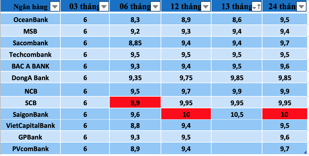 Tổng hợp các ngân hàng có lãi suất cao nhất thị trường hiện nay. Bảng: Trà My