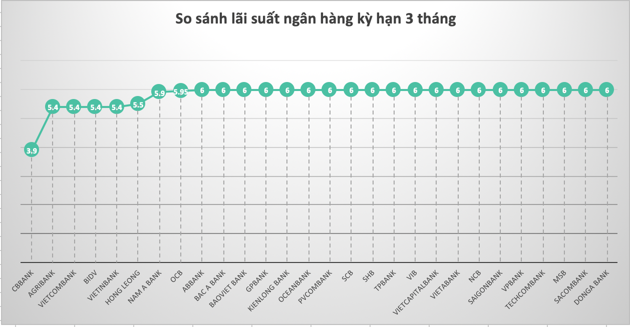 So sánh lãi suất ngân hàng cao nhất ở kỳ hạn 3 tháng. Đồ hoạ Trà My