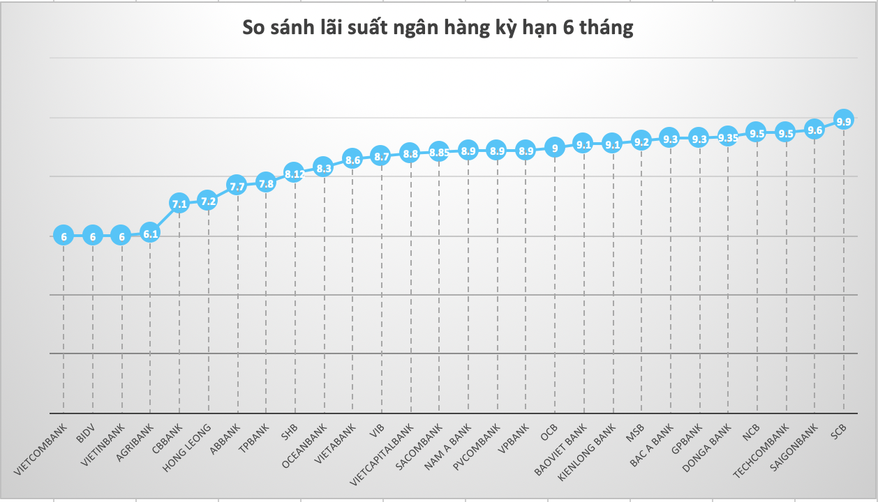 So sánh lãi suất ngân hàng cao nhất ở kỳ hạn 6 tháng. Đồ hoạ Trà My