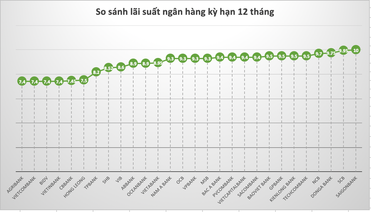 So sánh lãi suất ngân hàng cao nhất ở kỳ hạn 12 tháng. Đồ hoạ Trà My