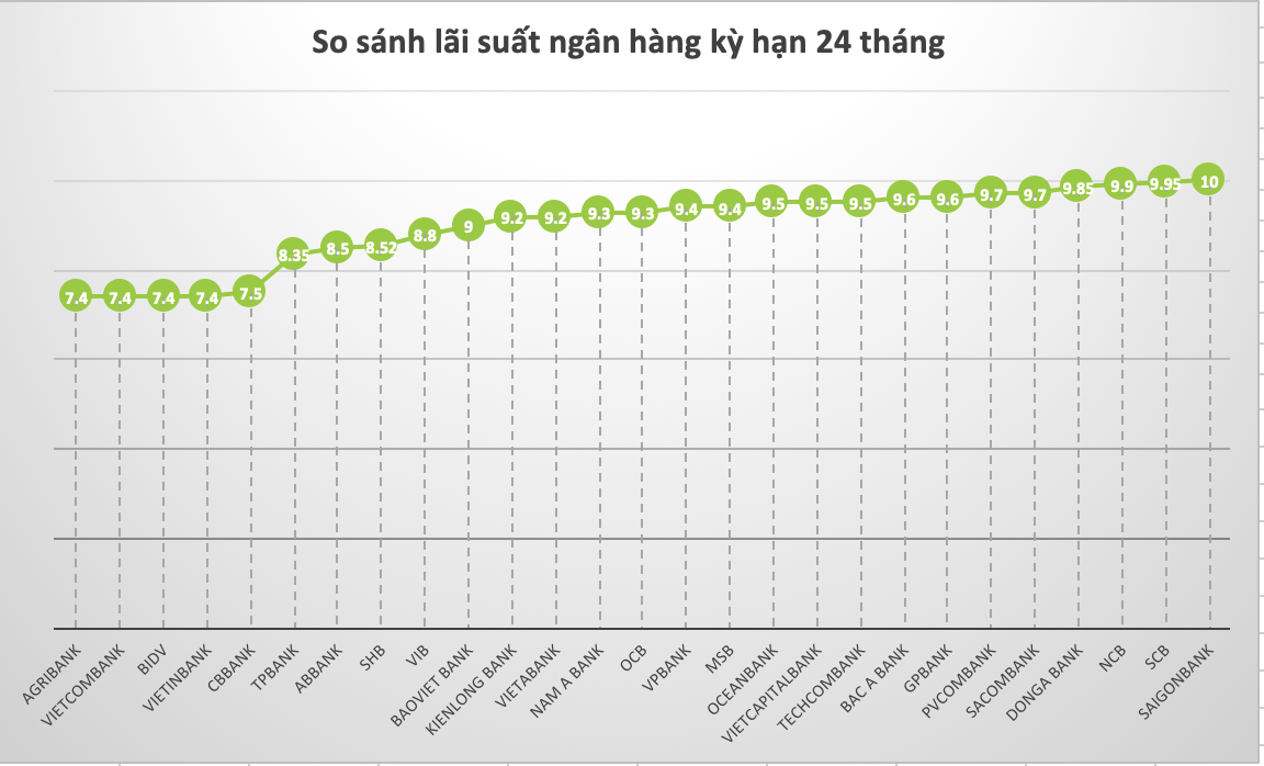 So sánh lãi suất ngân hàng cao nhất ở kỳ hạn 24 tháng. Đồ hoạ Trà My