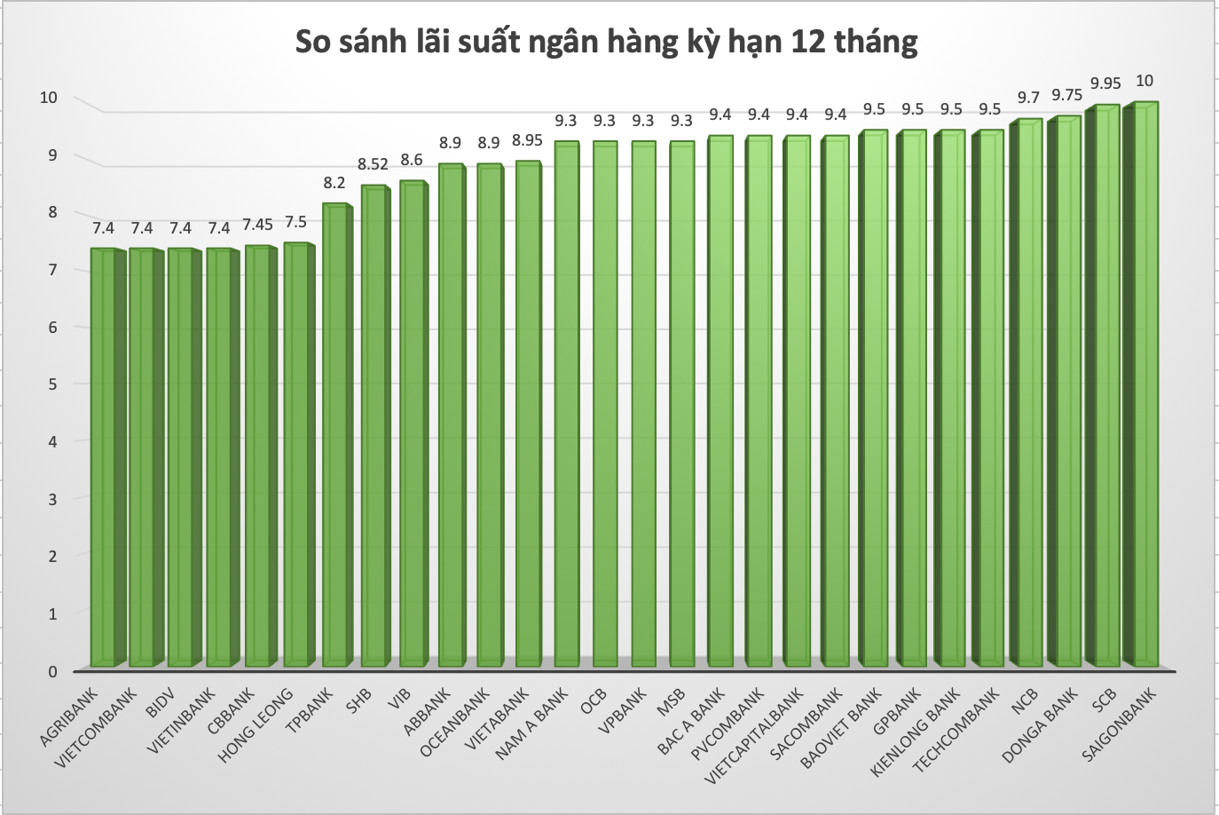 So sánh lãi suất ngân hàng cao nhất ở kỳ hạn 12 tháng. Đồ hoạ Trà My