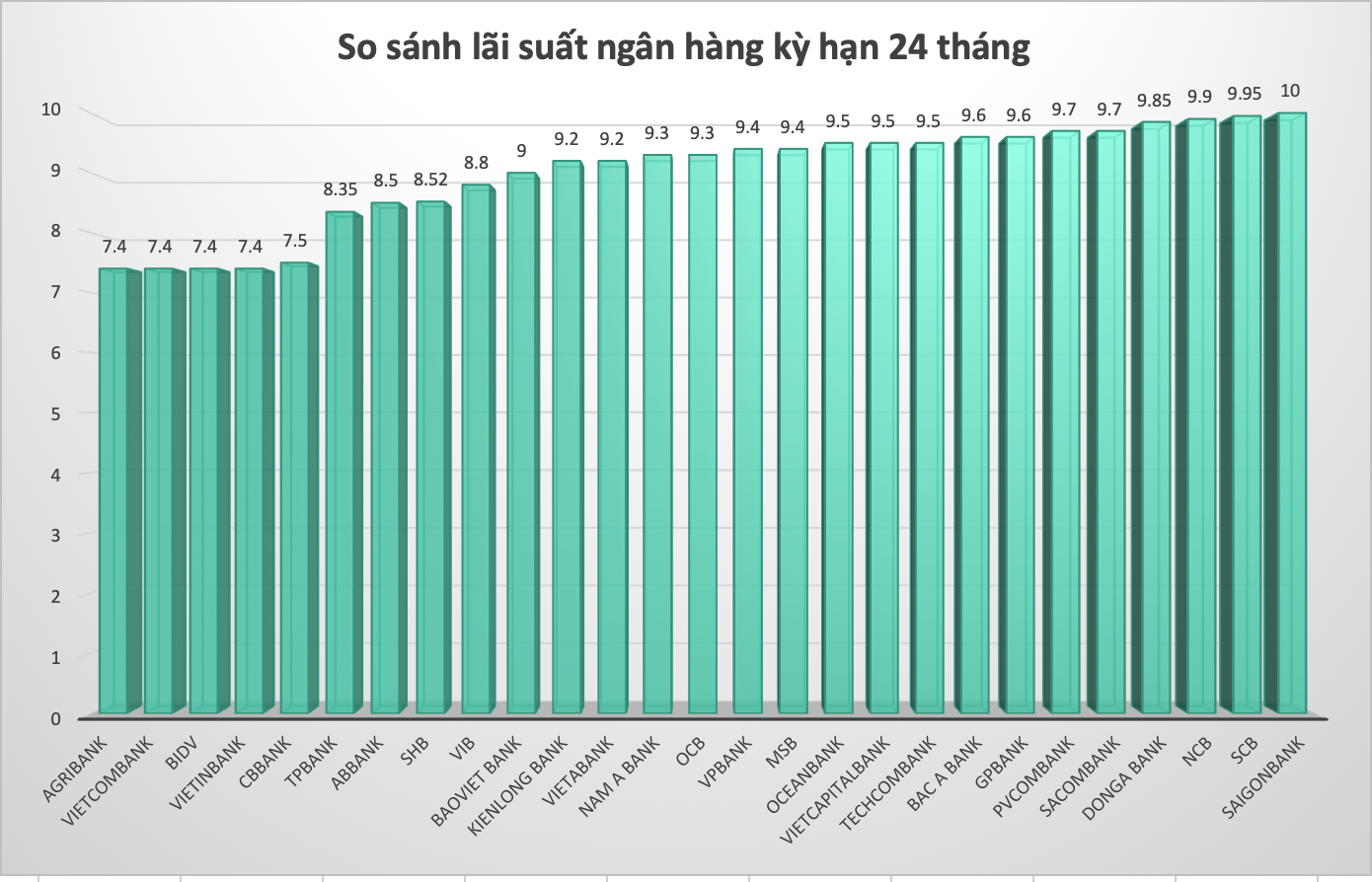 So sánh lãi suất ngân hàng cao nhất ở kỳ hạn 24 tháng. Đồ hoạ Trà My