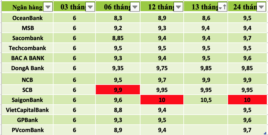 Tổng hợp các ngân hàng có lãi suất cao nhất thị trường hiện nay. Số liệu ghi nhận ngày 14.12.2022. Bảng: Trà My