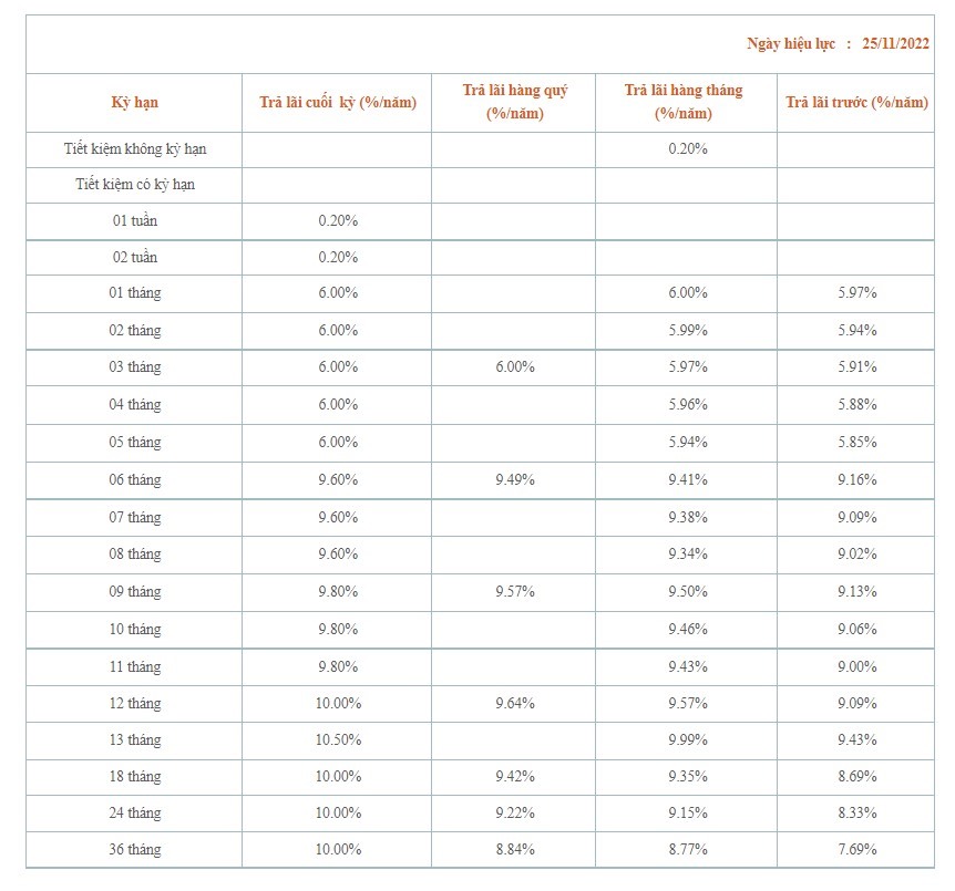 Biểu lãi suất Saigon Bank niêm yết trên website ngày 15.12.2022.