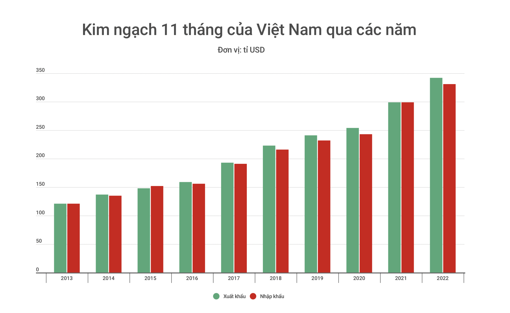 Việt Nam nằm trong nước xuất nhập khẩu lớn nhất thế giới Tự tin hướng đến cột mốc tỉ