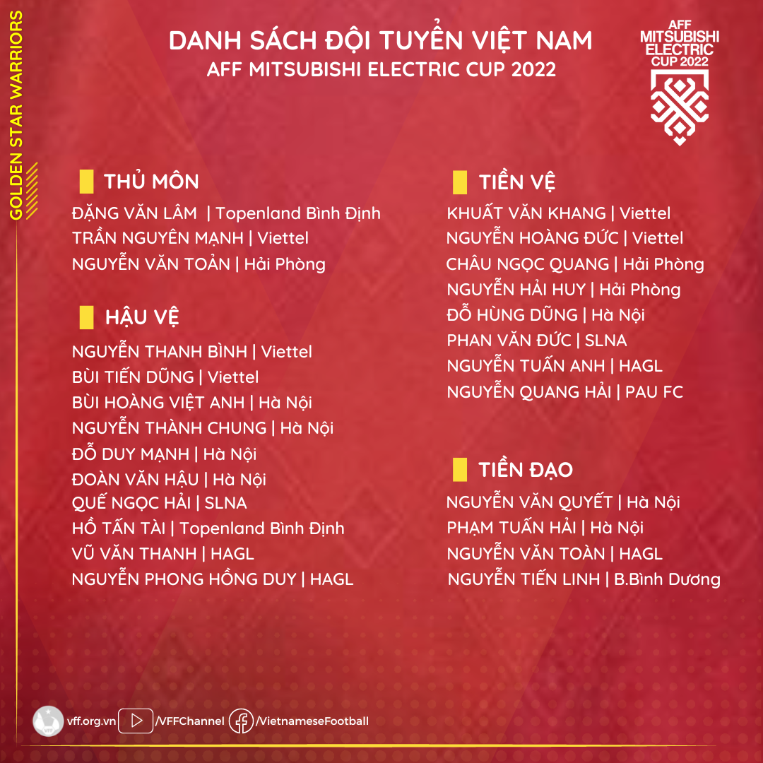 Danh sách đội tuyển Việt Nam dự AFF Cup 2022. Ảnh: VFF