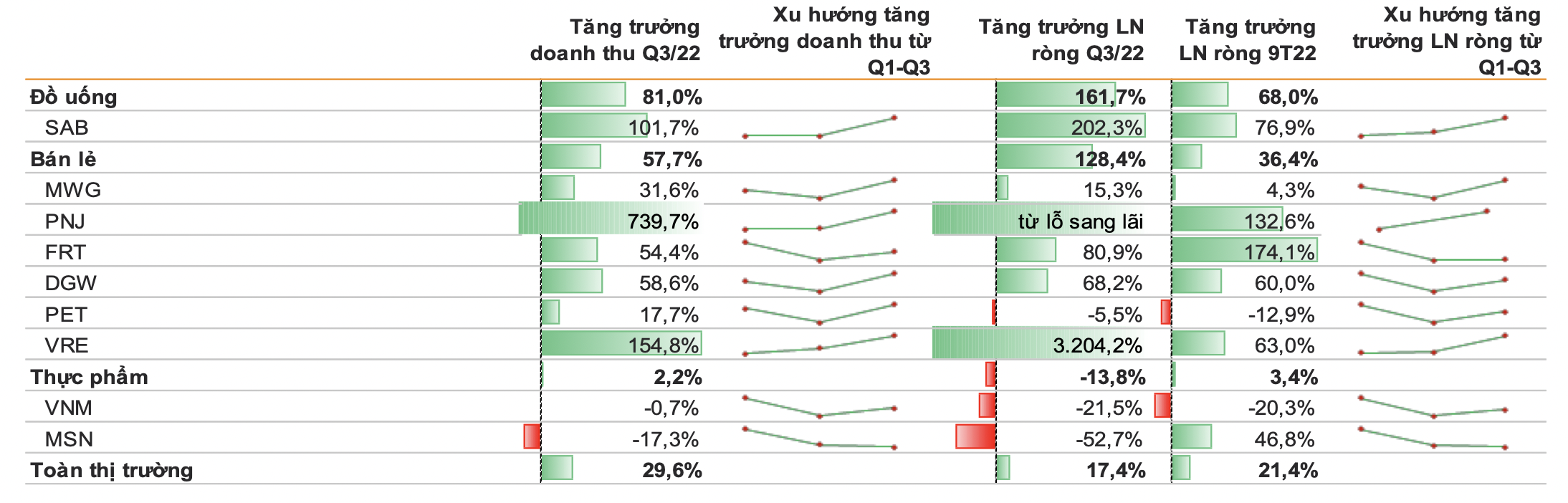 Kết quả kinh doanh quý 3/2022 và 9 tháng đầu năm 2022 của ngành tiêu dùng và một số cổ phiếu tiêu biểu. Ảnh: VNDirect Research