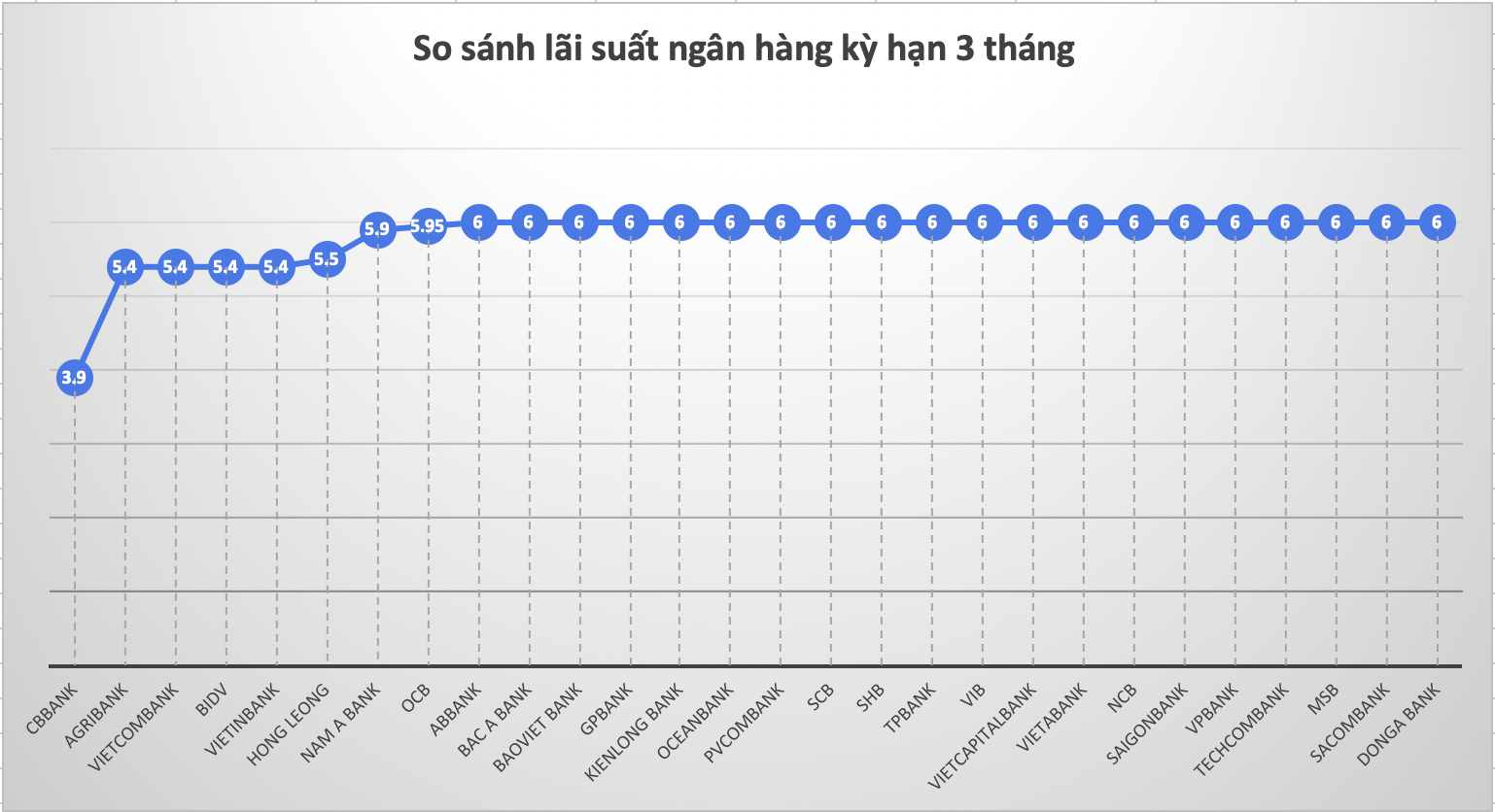 So sánh lãi suất ngân hàng cao nhất ở kỳ hạn 3 tháng. Đồ hoạ Trà My