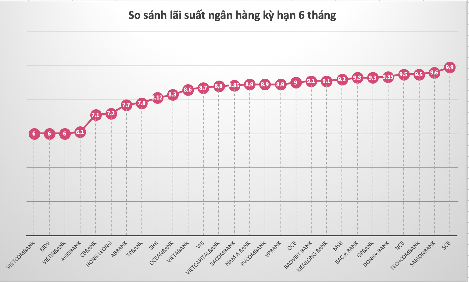 So sánh lãi suất ngân hàng cao nhất ở kỳ hạn 6 tháng. Đồ hoạ Trà My