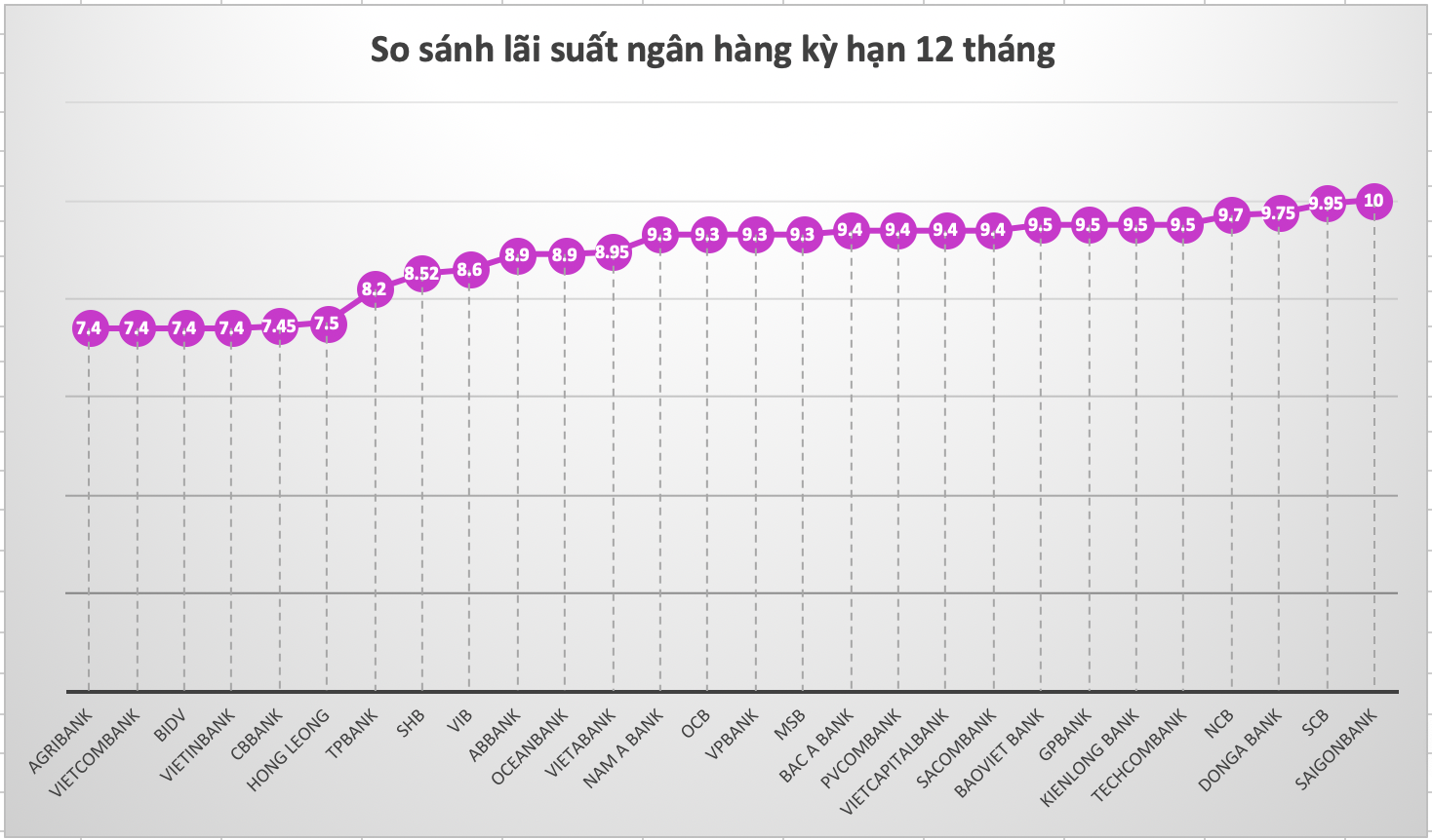 So sánh lãi suất ngân hàng cao nhất ở kỳ hạn 12 tháng. Đồ hoạ Trà My