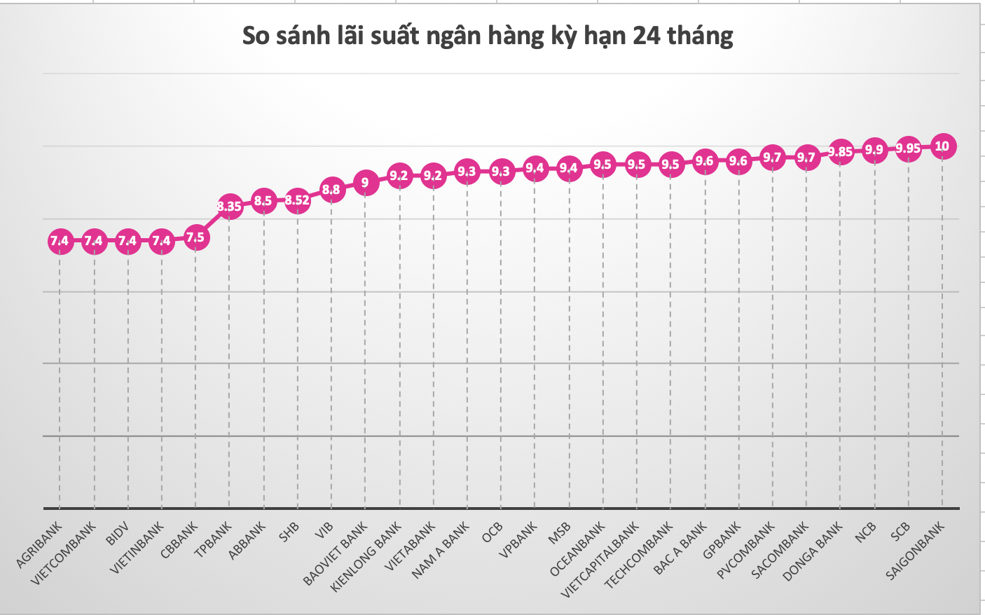 So sánh lãi suất ngân hàng cao nhất ở kỳ hạn 24 tháng. Đồ hoạ Trà My