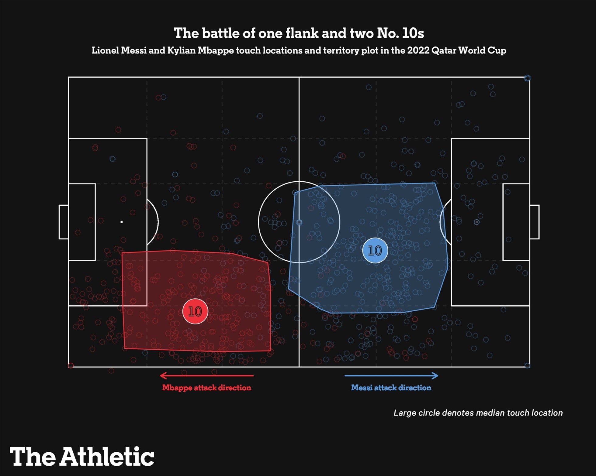 Điểm chạm bóng và khoảng sân hoạt động chủ yếu của Mbappe (xanh) và Messi (đỏ). Ảnh: The Athletic