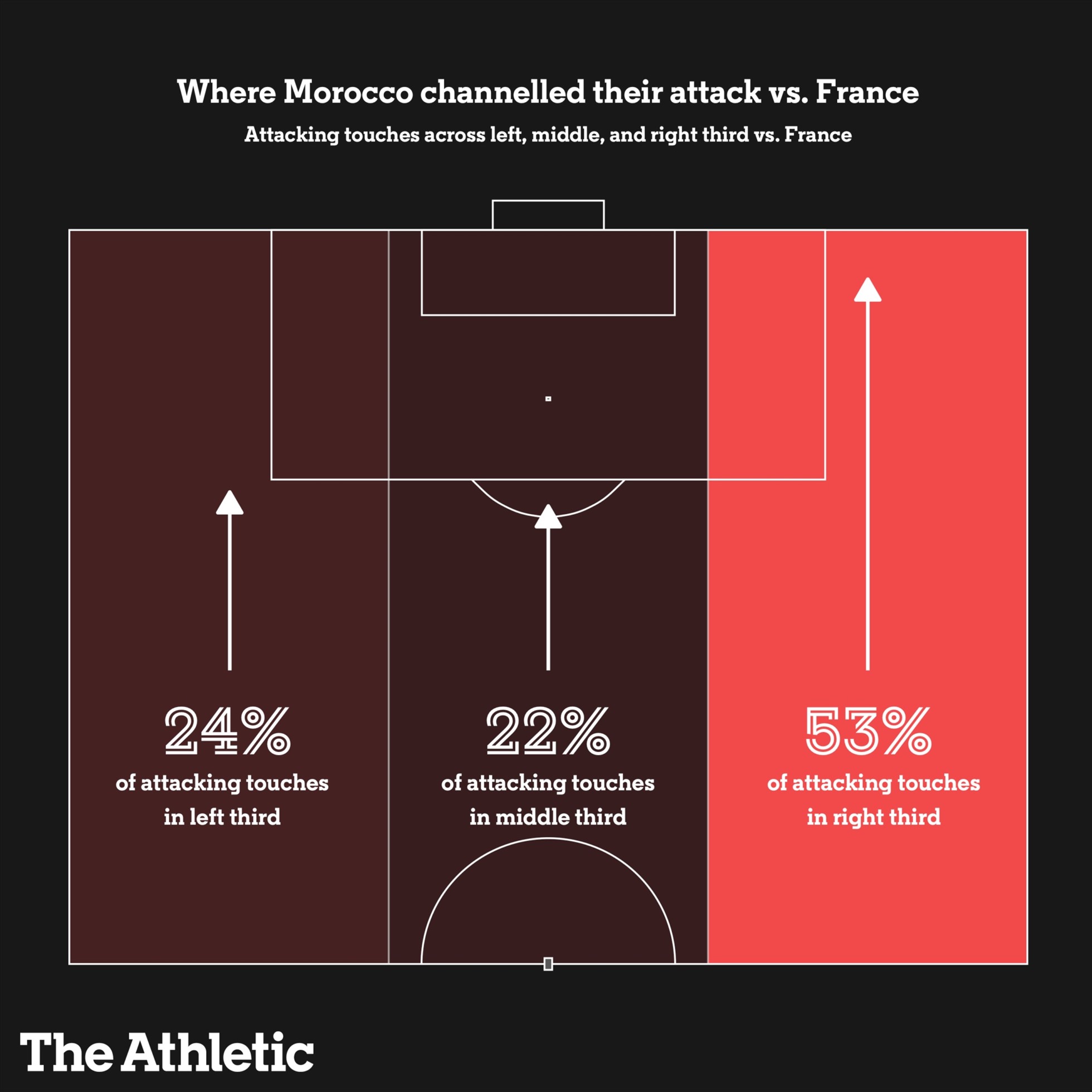 Sơ đồ hướng triển khai tấn công của Maroc trước Pháp. Ảnh: The Athletic