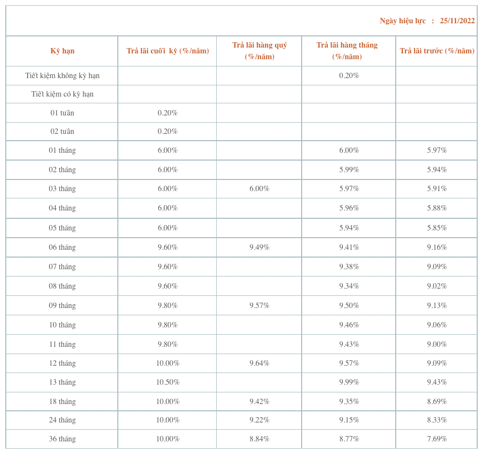 Biểu lãi suất mới nhất tại SaigonBank. Ảnh chụp màn hình website SaigonBank