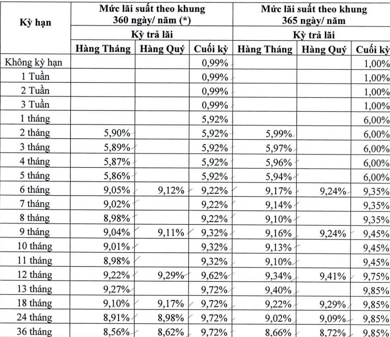 Biểu lãi suất DongA Bank niêm yết ngày 19.12.2022. Ảnh chụp màn hình