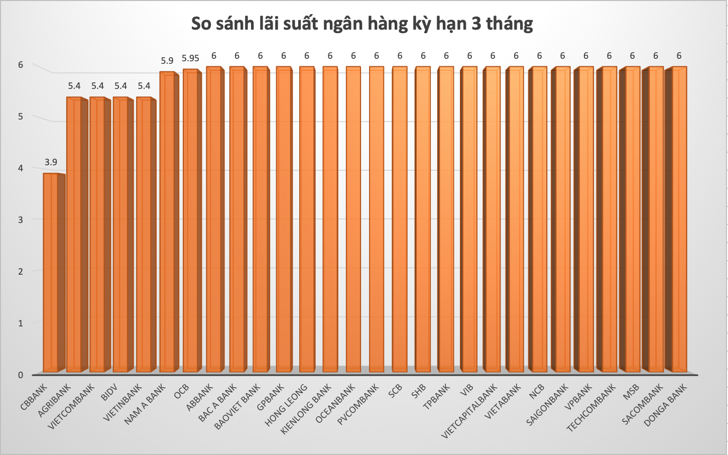 So sánh lãi suất ngân hàng cao nhất ở kỳ hạn 3 tháng. Đồ hoạ Trà My