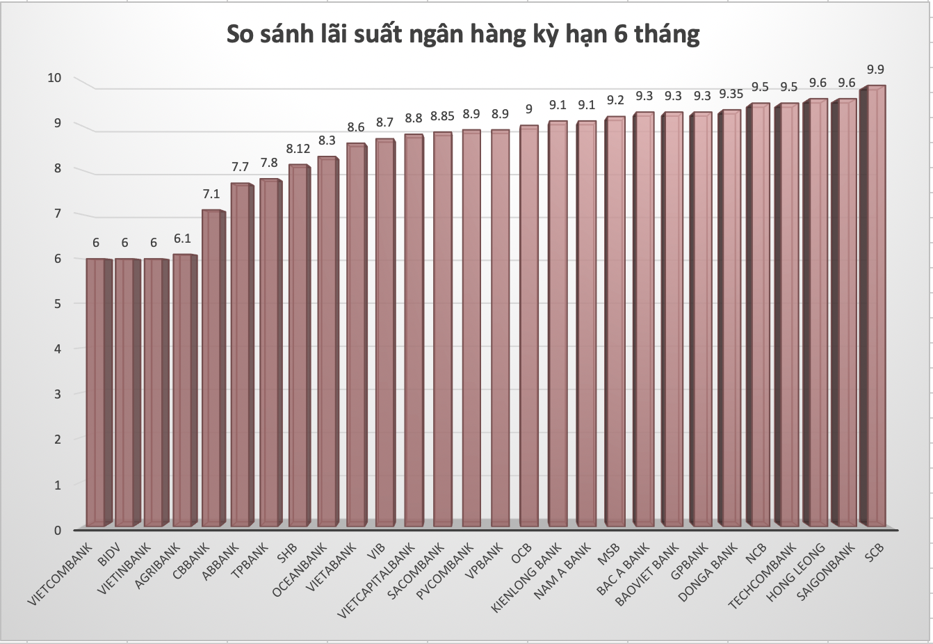 So sánh lãi suất ngân hàng cao nhất ở kỳ hạn 6 tháng. Đồ hoạ Trà My