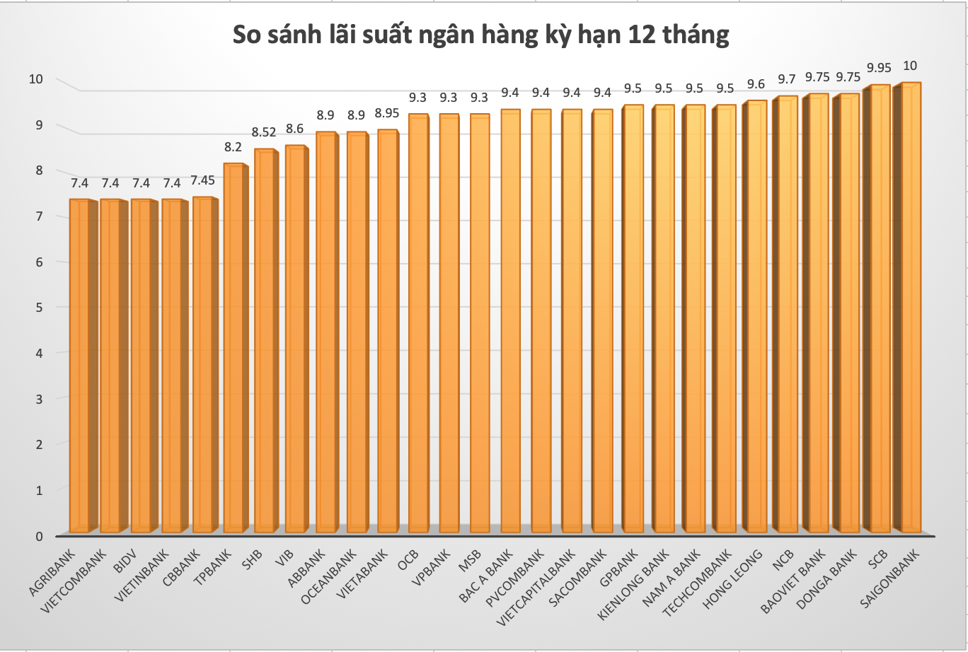 So sánh lãi suất ngân hàng cao nhất ở kỳ hạn 12 tháng. Đồ hoạ Trà My