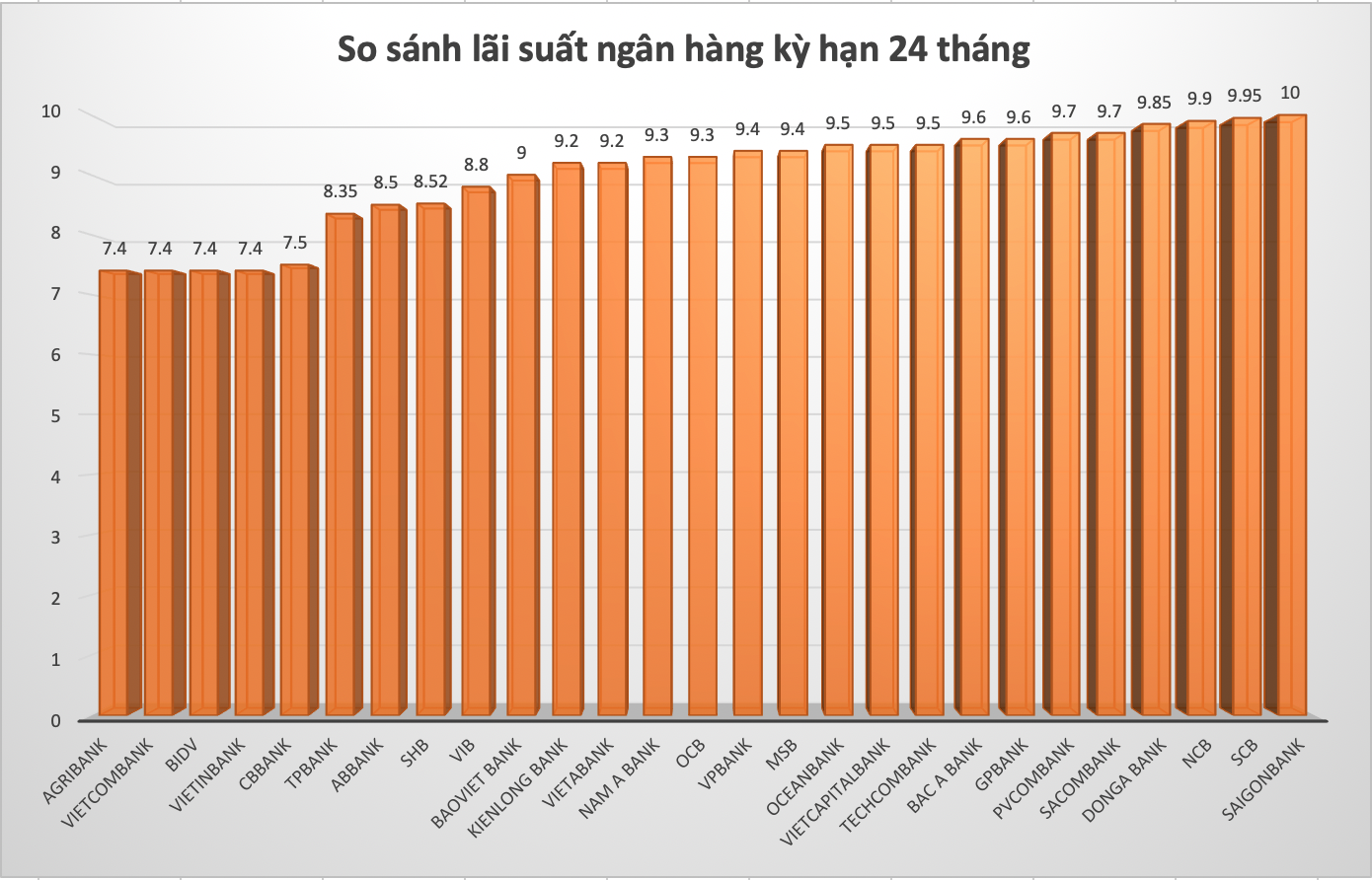 So sánh lãi suất ngân hàng cao nhất ở kỳ hạn 24 tháng. Đồ hoạ Trà My