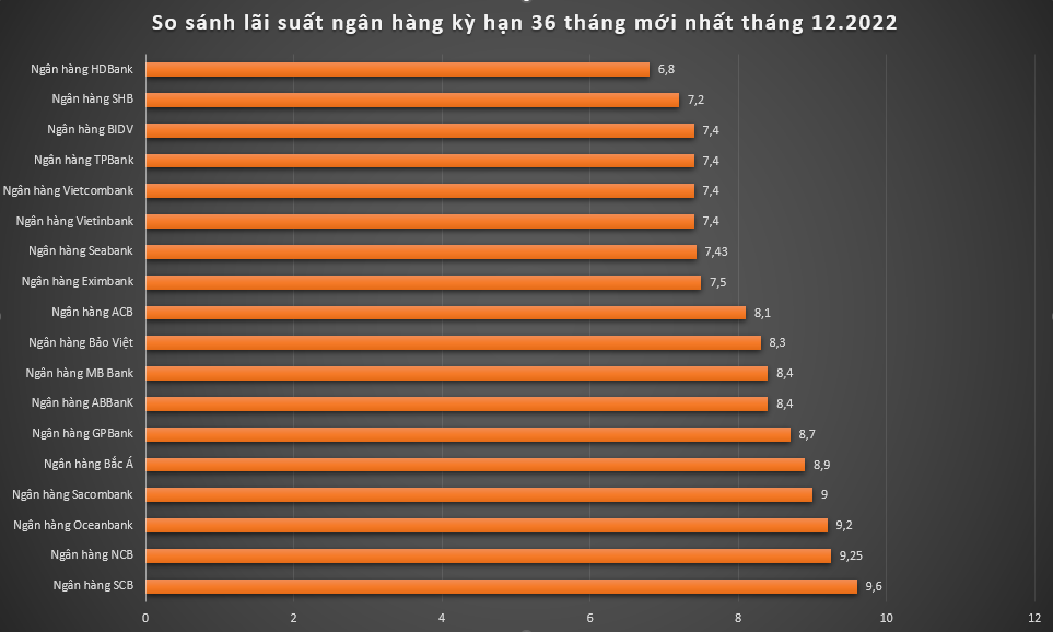 So sánh lãi suất ngân hàng dành cho khách hàng cá nhân gửi tiết kiệm tại quầy kỳ hạn 36 tháng mới nhất. Đồ hoạ: M.H