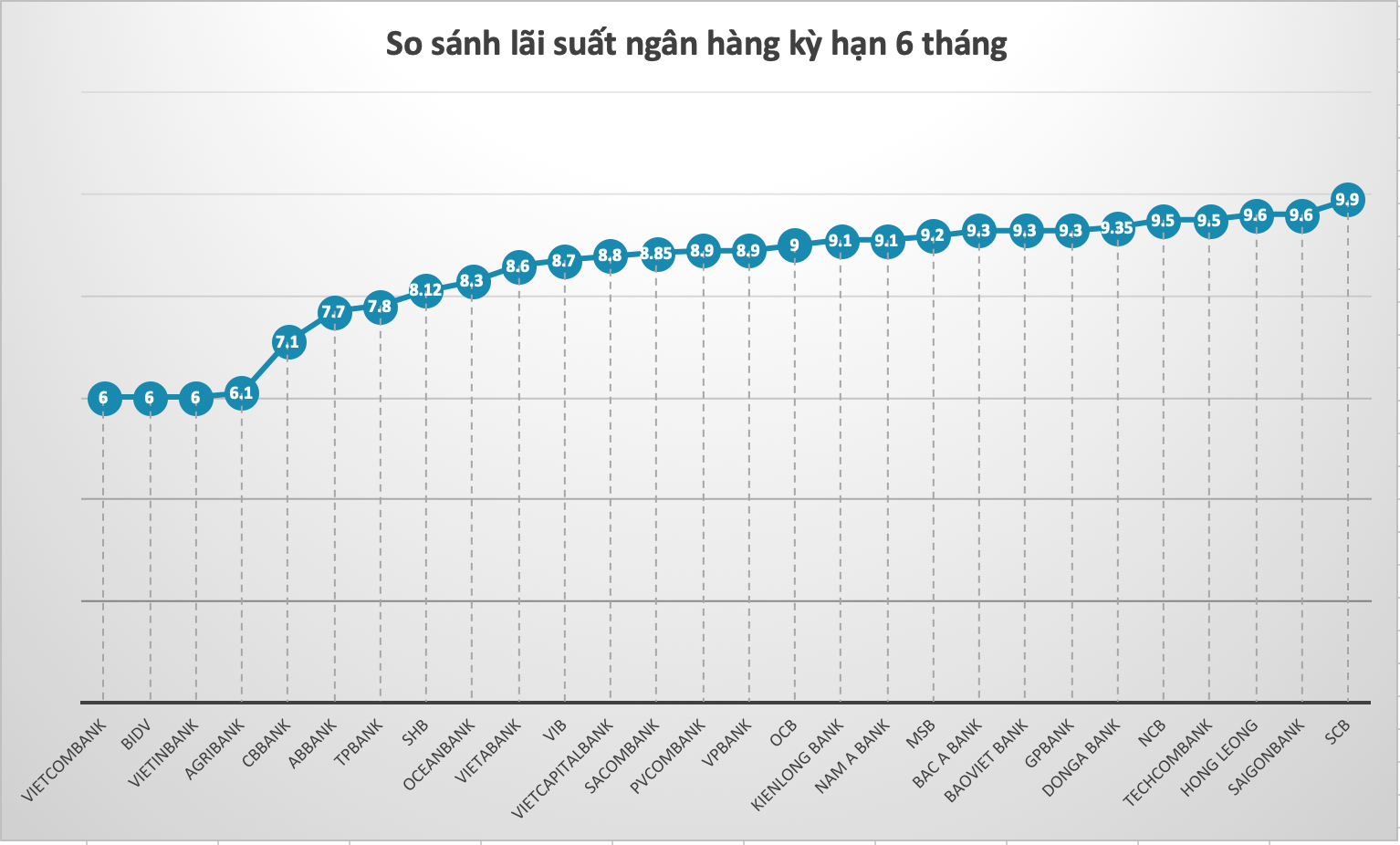 So sánh lãi suất ngân hàng cao nhất ở kỳ hạn 6 tháng. Đồ hoạ Trà My