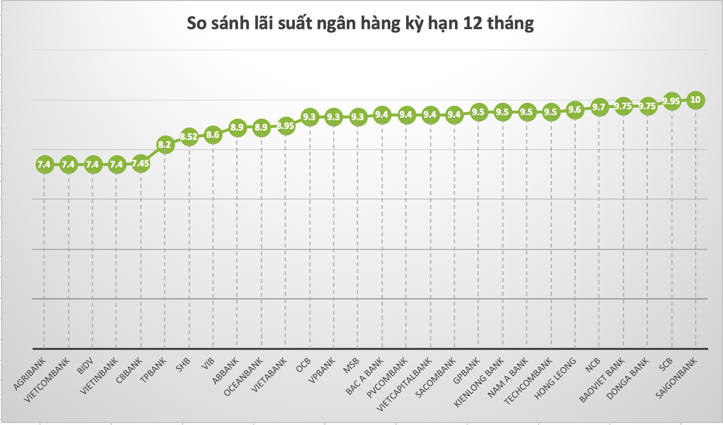 So sánh lãi suất ngân hàng cao nhất ở kỳ hạn 12 tháng. Đồ hoạ Trà My