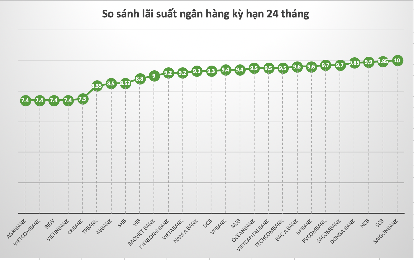 So sánh lãi suất ngân hàng cao nhất ở kỳ hạn 24 tháng. Đồ hoạ Trà My