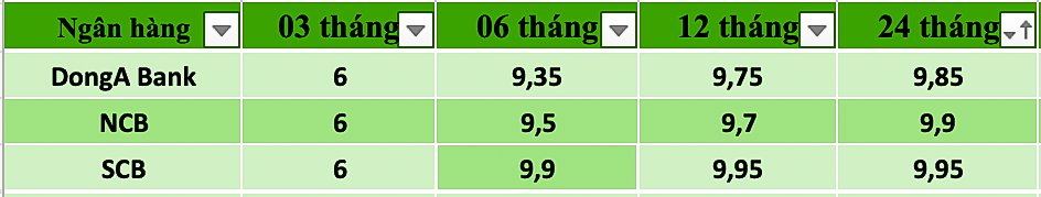 Lãi suất tại NCB, SCB và DongaBank đang ở ngưỡng cao. Bảng: Trà My