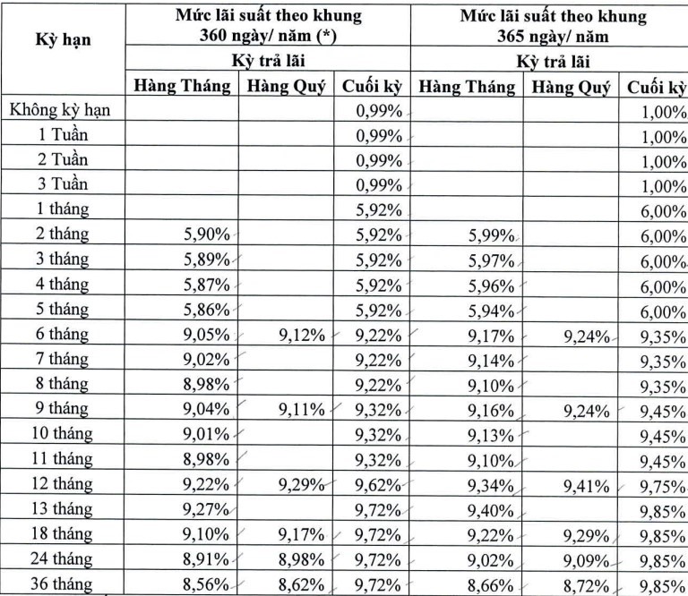 Biểu lãi suất DongA Bank niêm yết sáng ngày 21.12.2022. Ảnh chụp màn hình